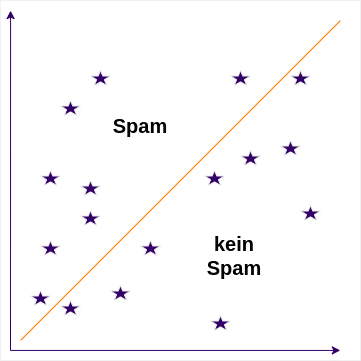 Grafik zur Veranschaulichung eines Klassifikations-Modells mittels Emails