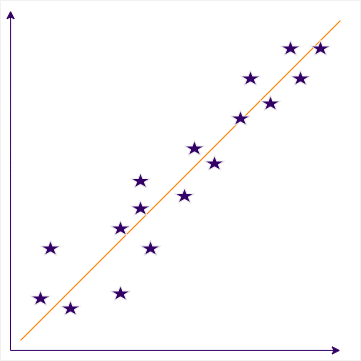 Diagramm zur Veranschaulichung von Regression