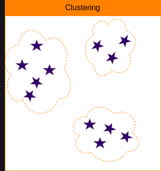 Diagramm zur Veranschaulichung des Clusterings beim Unsupervised Learning