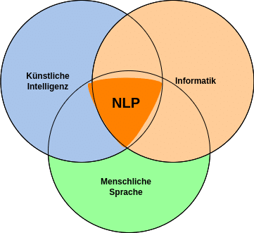 Grafik, welche darstellt, dass NLP eine Verbindung aus menschlicher Sprache, Informatik und künstlicher Intelligenz ist