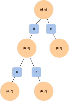 Grafik, welche den Junction Tree Algorithmus darstellt