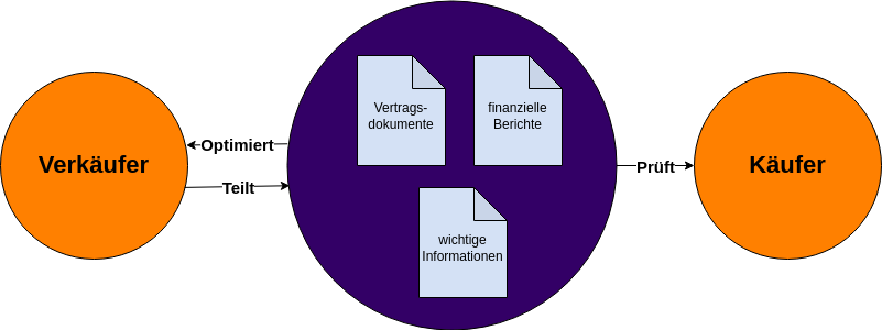 Diagramm zu Datenräumen, in dem zwei Vertragspartner (Käufer und Verkäufer) auf einen Datenraum zugreifen