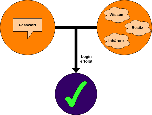 Darstellung zur Multi-Faktor-Authentifikation am Beispiel eines Logins